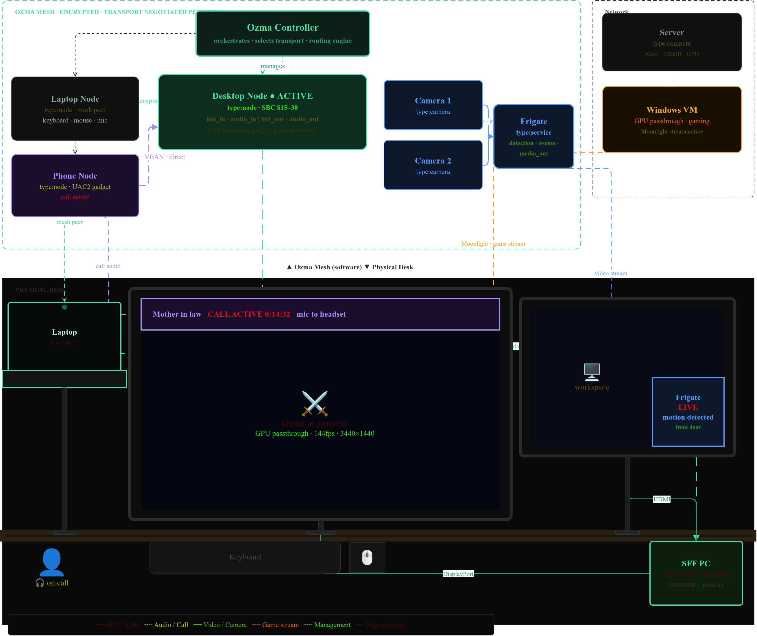 Ozma desk scene: routing graph showing laptop node, desktop node (ACTIVE), phone node, cameras, and Frigate service connected via encrypted Ozma mesh — with physical desk below showing ultrawide and 27-inch monitors on arms, laptop on arm, SFF PC, game stream, call overlay, Frigate PIP, and edge-crossing mouse warp from ultrawide to laptop
